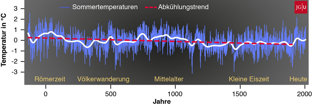 Studie UNI-Mainz zur Erderwärmung