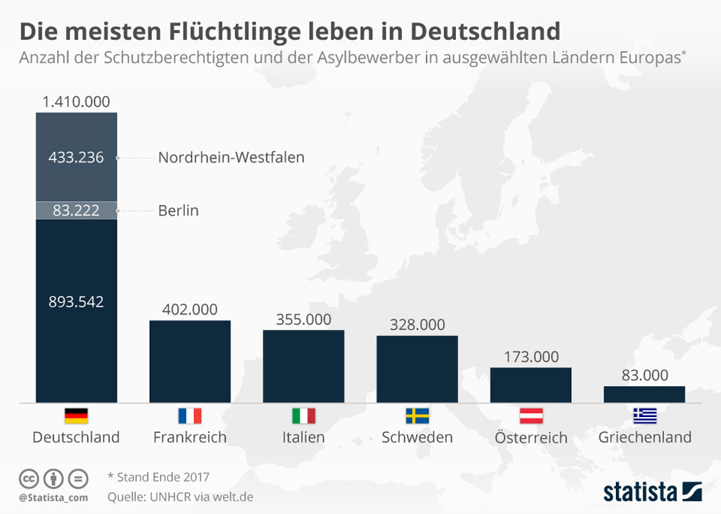 Die meisten Flüchtlinge leben in Deutschland
